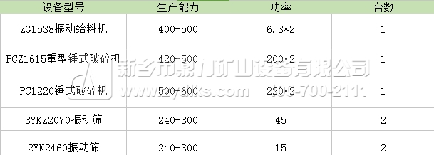 采石場時產(chǎn)500噸石料生產(chǎn)線配置清單