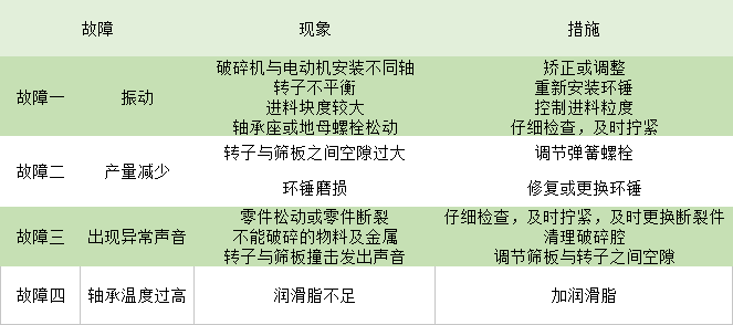 山東破碎機常見故障一覽表