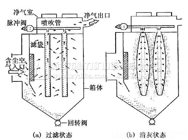 脈沖袋式除塵器結(jié)構(gòu)
