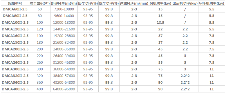 脈沖袋式除塵器技術(shù)參數(shù)