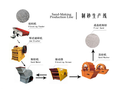 制砂生產(chǎn)線工藝流程圖