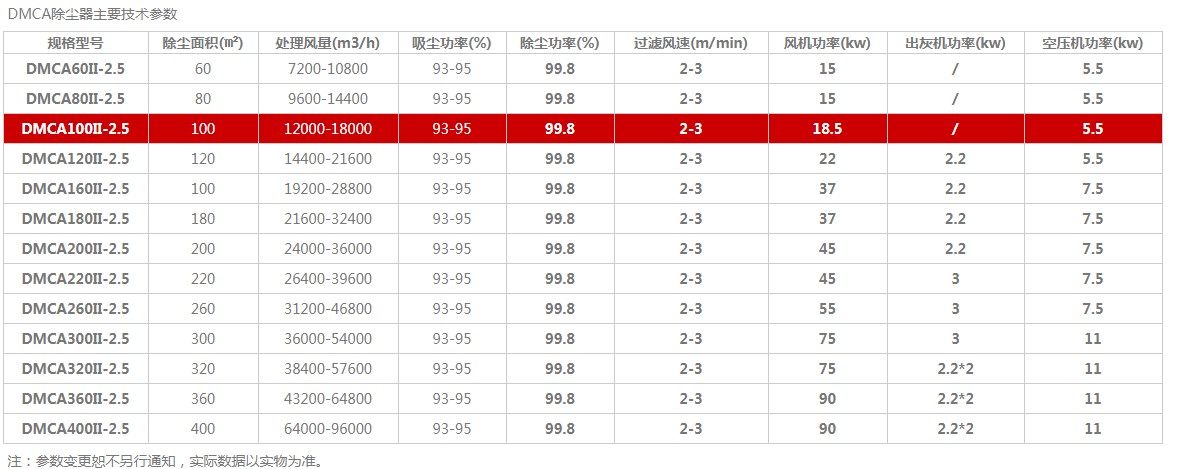 脈沖袋式除塵器技術(shù)參數(shù)